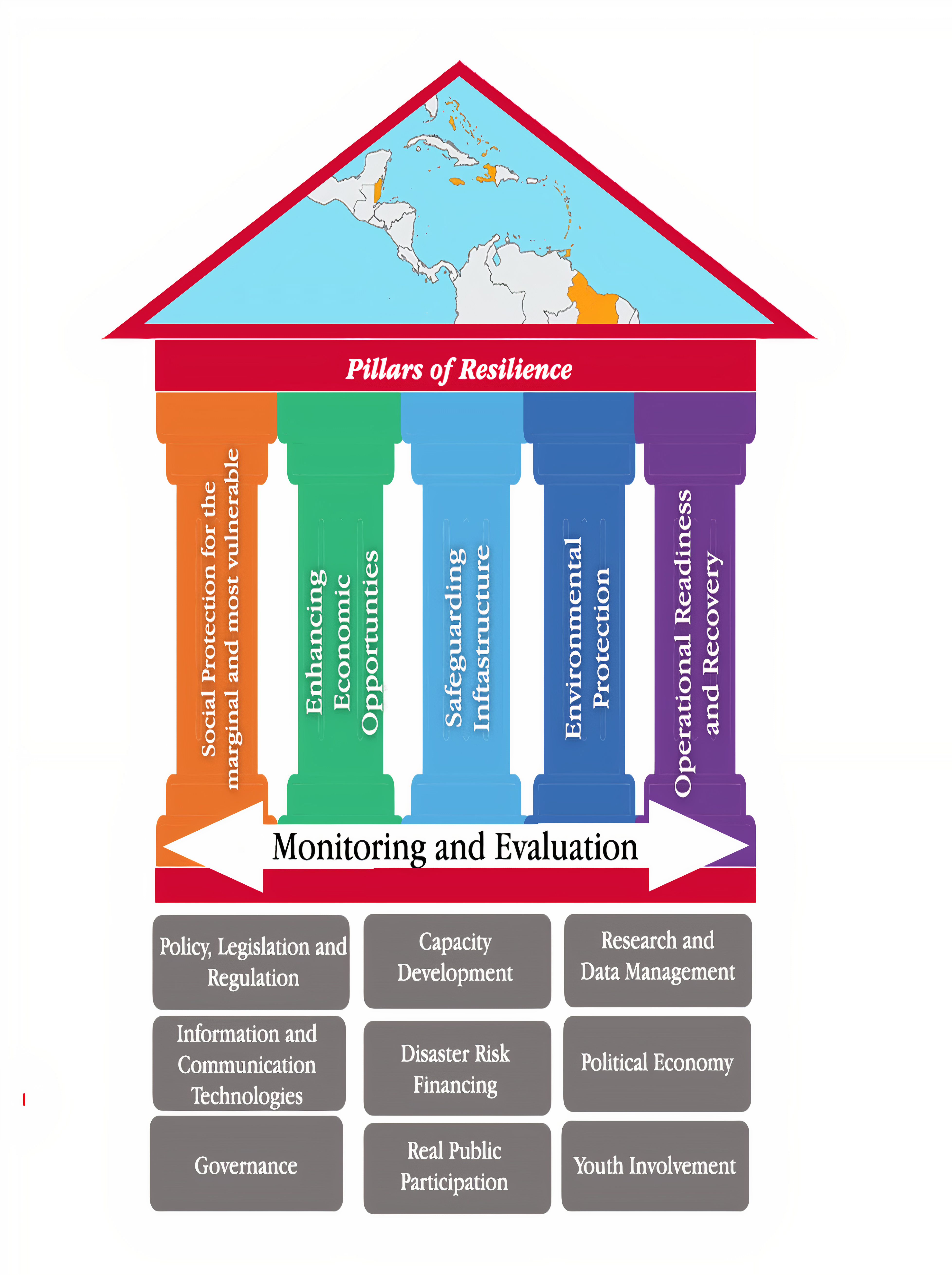 The CARICOM Pathway to Resilience